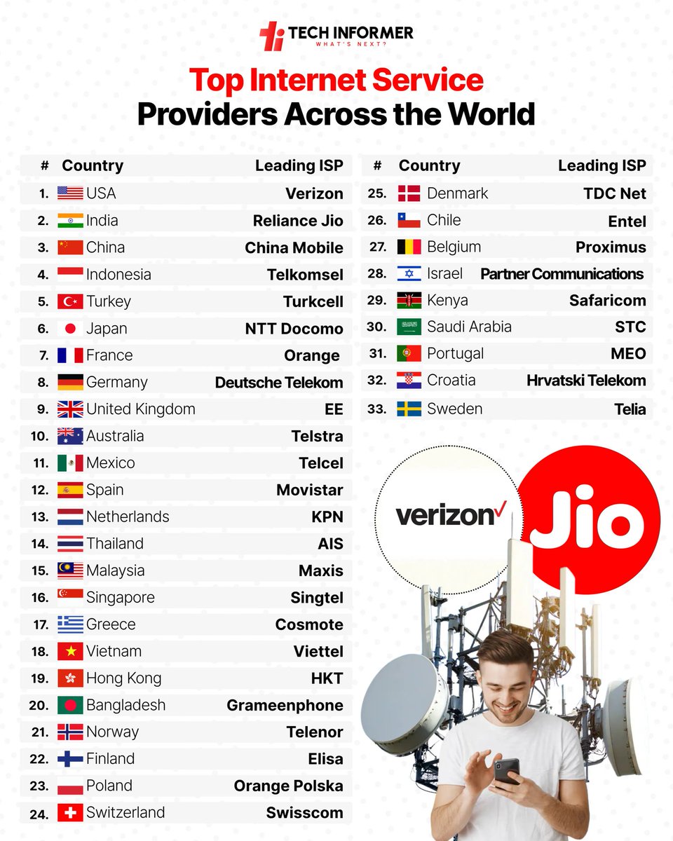 The companies behind internet access across nations, shaping how the world stays connected.

#TechInformer