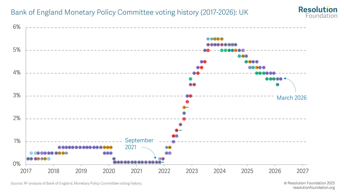 elliott_xtensen's tweet photo. Unanimous in the face of uncertainty. 

Yesterday's Bank of England decision to hold interest rates at 3.75% was the first unanimous vote by the 9-strong Monetary Policy Committee in over 4 years. https://t.co/4GMjYJFQeb