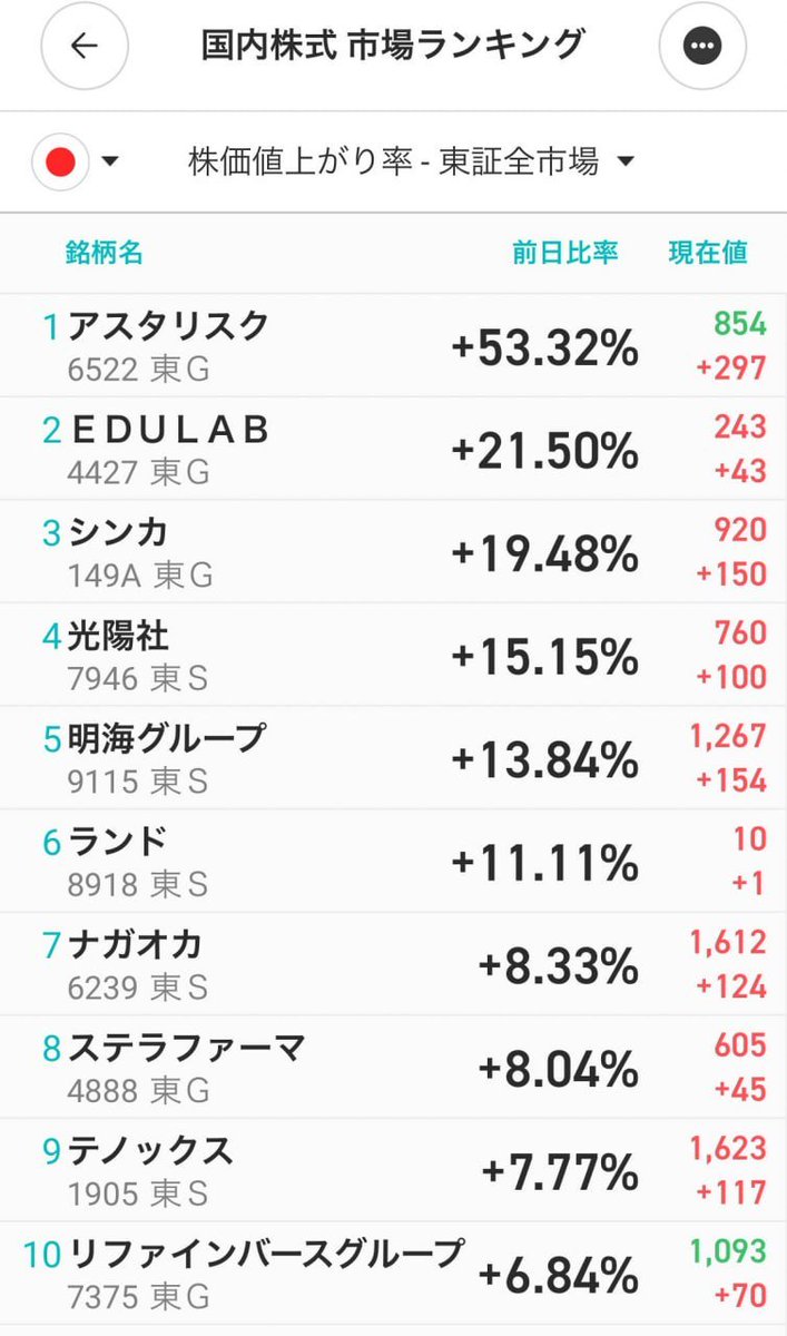 Pepsi_uwu_7's tweet photo. こういうランキング見てると分かりやすいけど、

今は大型じゃなくて
👉小型に資金が回ってる相場

この流れに乗れて
今月は+30万円くらい

この考え方は
@lemon_017 さんの投稿で気づけました

やっぱり資金の流れ見るの大事

同じように悩んでる人は
一度見てみるとヒントあると思います https://t.co/8Un1VZG119