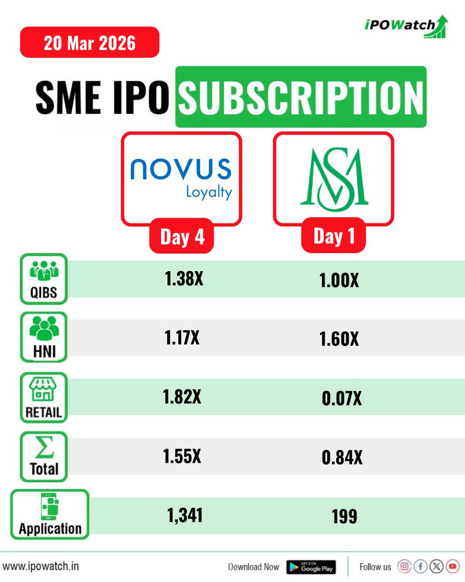 ipowatch_info's tweet photo. SME IPO Subscription Updates🔔
✅Novus Loyalty IPO
✅Speciality Medicines IPO
Stay Connected 🤝 with us for all the IPO-related updates 💪
#iposubscription #ipowatch #ipoalert #subscriptionupdate https://t.co/rLVxyLipDo