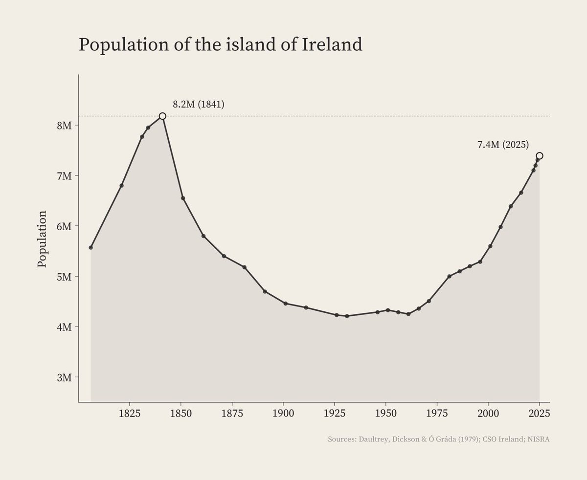 If you want to see what an outward facing view of the world can do for a country, this chart of Irish population shows it perfectly