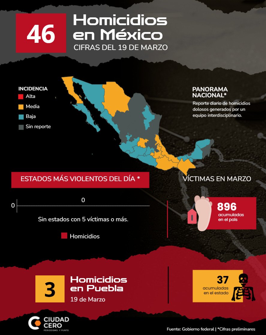 SomosCiudadCero's tweet image. 💀| #Reporte de #Homicidios de #SSPC 
🔴#Nacional | El día 19 de #Marzo 46 víctimas 
 📊 Acumuladas Marzo: 896

⚠️ #Puebla | 💀 3 víctimas con un total de 37 en el presente mes. 

@armentapuebla_
@Gob_Puebla
@FiscaliaPuebla