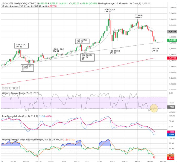 PeterGrandich's tweet photo. Yesterday, I shared the following regarding metals and mining shares - https://t.co/YbYkfSxe5Z.
I gave some parameters on how I was considering re-entering the long side of metals and #miningshares. On the gold producers, both the first entry points on the GDX and GDXJ were hit. The Bullish % of gold miners closed at a ten-year record low of just 3, after being in the upper 90s just a few weeks ago. A record low too on their MACD.
Meanwhile, #gold held at a key uptrend line while it has entered a deeply oversold on its MACD.
After sharp selloffs, the first one or two rallies are often sold into, as thy grope for a solid bottom. It can fail and go lower too.
Timing markets has led to more early burials, but I do think anyone with a time horizon measured in months and years, has a strong chance to be successful in bottom fishing as prescribed yesterday.
And to the many who are now preaching the metals and mining shares bull market is over - https://t.co/XaXkOfFccq