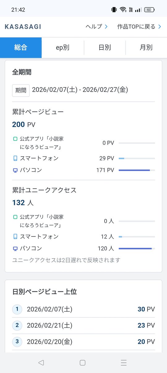 huyunosamu's tweet image. 『逆転生魔術師』、気づけば 450PV・247ユニーク まで伸びてました…！
じわじわ読まれてるのが本当に嬉しい。
読んでくださる皆さま、ありがとうございます。
まだまだここから伸ばしたい。#小説家になろう　#逆転生魔術師　#AIPR