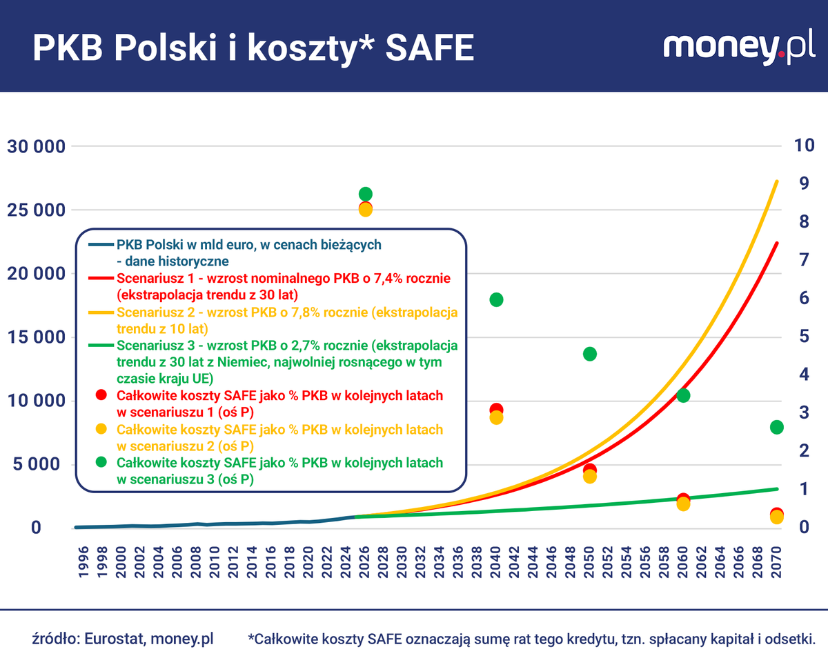 GSiemionczyk's tweet image. 🧵Spośród argumentów wysuwanych przez krytyków #SAFE najgłupszy jest chyba ten dotyczący długiego okresu kredytowania. To jest właśnie największy atut tego kredytu, niedostępny dla 🇵🇱 na rynku kapitałowym. Im dłuższy okres spłaty, tym większa pewność, że z długu wyrośniemy. 1/4