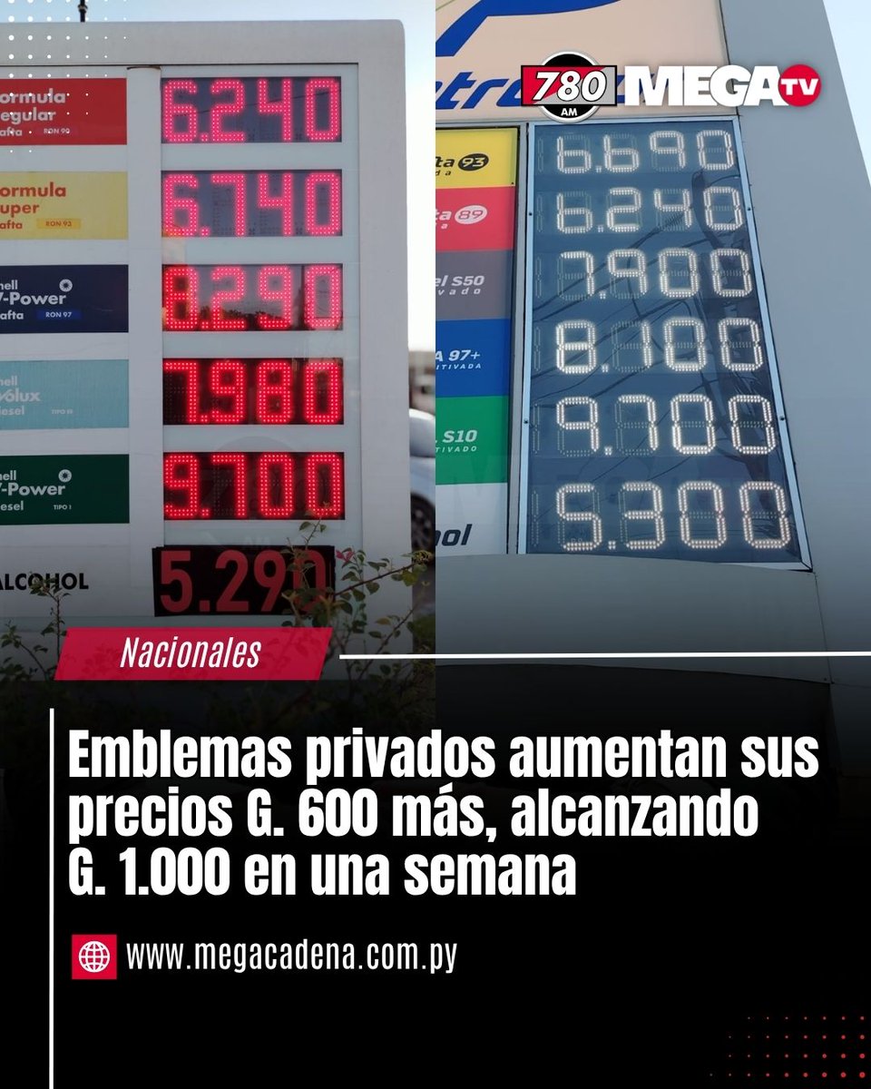 780AM's tweet photo. ECONOMÍA 💰 | Emblemas privados aumentas sus precios G. 600 más, alcanzando G. 1.000 en una semana

⛽️ Los precios de los combustibles en los emblemas privados volvieron a subir. En solo una semana, los automovilistas enfrentan un aumento acumulado de hasta 1.000 guaraníes por litro, con el último reajuste de unos 600 guaraníes aplicado entre el 17 y el 19 de marzo. 

💥 El motivo principal es la fuerte escalada internacional del petróleo Brent, que superó los 100 dólares por barril ante la crisis en Medio Oriente y el cierre de rutas estratégicas. 

📍 Mientras los privados trasladan el costo de reposición de inmediato, la estatal Petropar mantiene sus precios sin cambios.

Leé más: https://t.co/f3BGOHzpKJ #780AM @Megatv_py