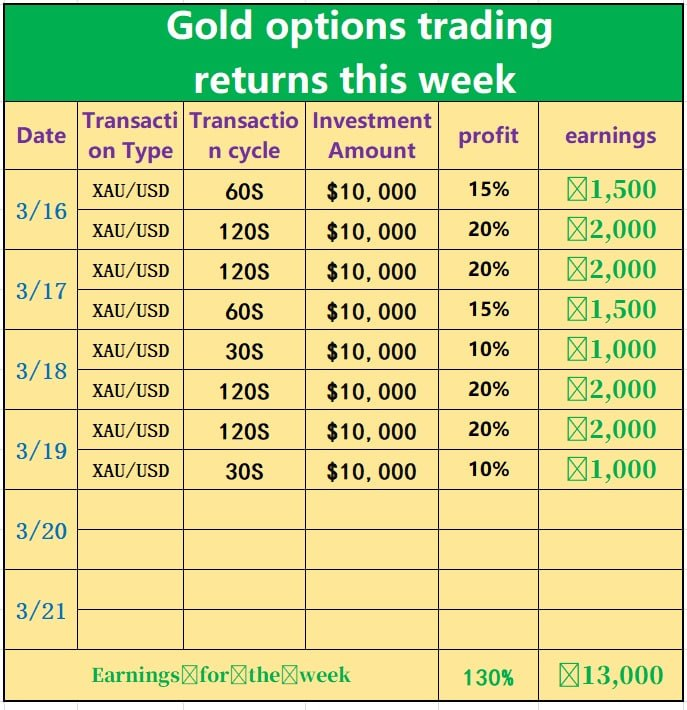 HarlunReed's tweet photo. 🎉🎉🎉 Today was truly a productive day. We shared two golden options trading signals. We achieved an amazing 30% return today! That means if you had $10,000 in your account, you could have made $3,000. Let’s raise a toast to all the investors who participated in today’s trades! https://t.co/8RObS88lYi