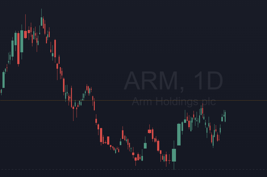 persius_capital's tweet photo. $ARM 
got my attention👀 https://t.co/NSMp73vFIB