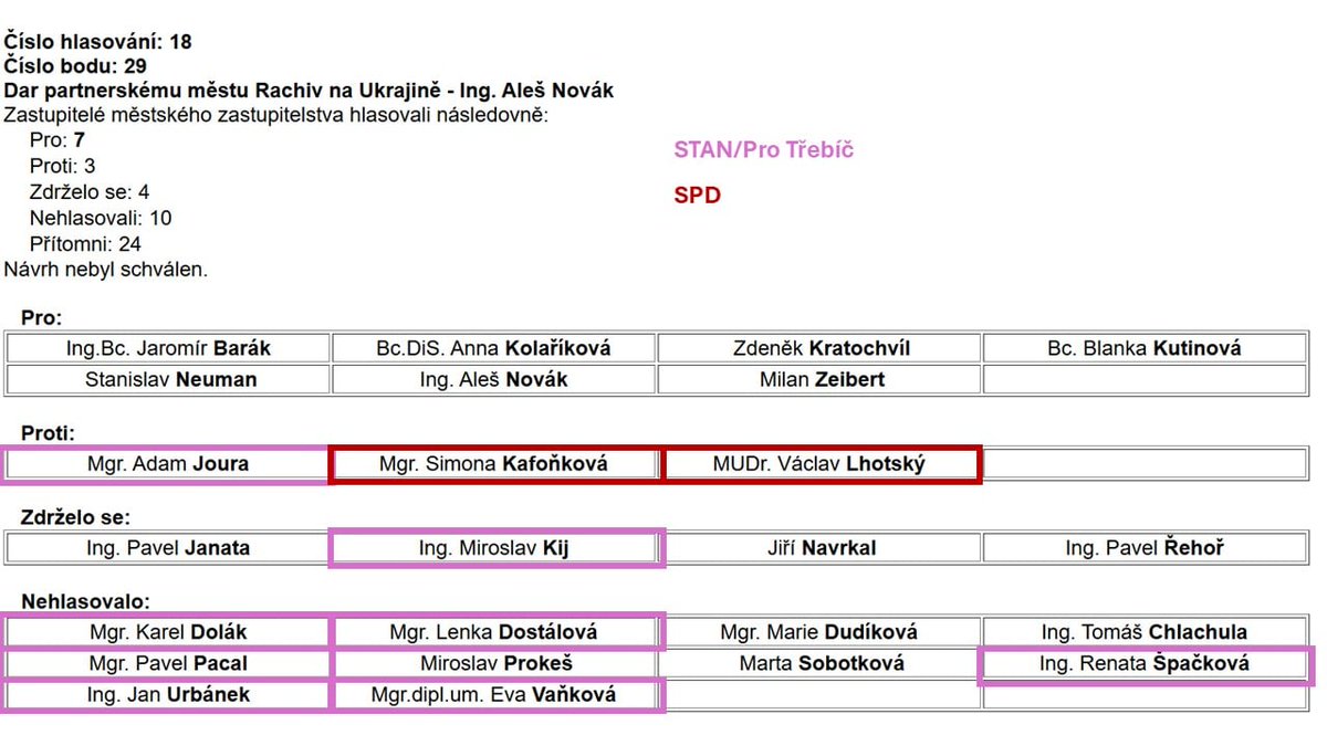 Vítejte v <a href="/MestoTrebic/">Město Třebíč</a> . Jediném městě, kde proti pomoci partnerskému městu na Ukrajině hlasovali ruku v ruce zastupitelé SPD a <a href="/starostove_cz/">Starostové a nezávislí</a> . 

Čekal jsem, že aspoň v tomhle zástupci STANu nebudou politikařit. Důležitější ale bylo se vymezit vůči opozici než poskytnou pomoc.