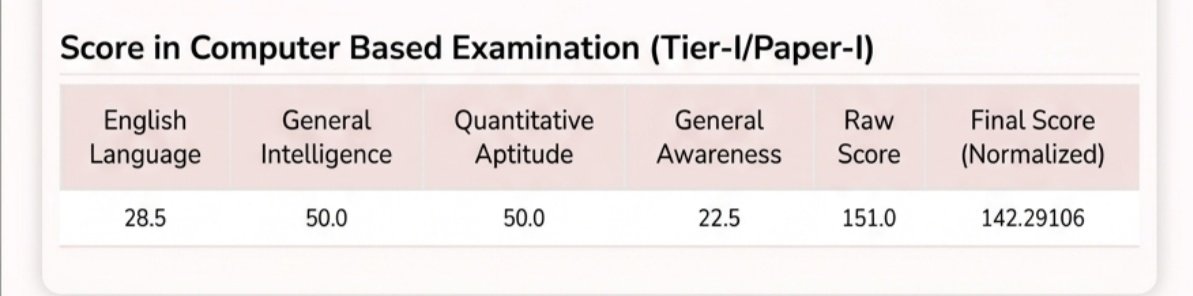 im_omdeep99's tweet photo. @abhinaymaths @SSCGoI Ssc normalisation 🤡 https://t.co/v9ctjFgAhZ