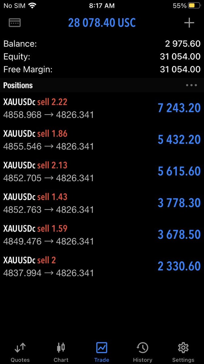 Fear the man who has no fear for trading the dangerous XAUUSD (Especially in times of uncertainty)

Mastery can often be dismissed as luck to the uneducated, but when repetition and consistency is established and results becomes undeniable conformity to truth and reality is a