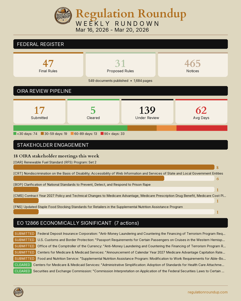 RegRoundup's tweet photo. 🚨 Weekly Rundown (Mar 16–20)

📰 FR: 47 final | 31 proposed | 465 notices | 6 pres. docs
🔎 OIRA: 17 rules submitted | 5 cleared | 139 under review (62-day avg)
💼 EO 12866: FDIC, USCBP, OCC submitted; CMS, SEC cleared
🤝 18 OIRA meetings this week

🔗 https://t.co/zJHMaUoktp https://t.co/mN723EtsUu