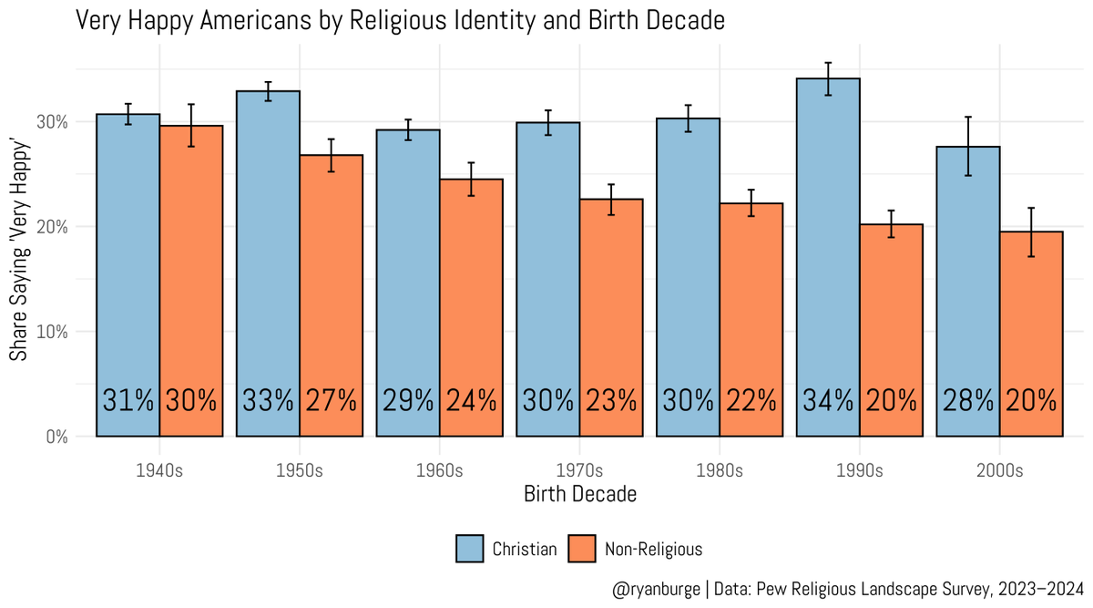 Ryan Burge 📊 tweet media