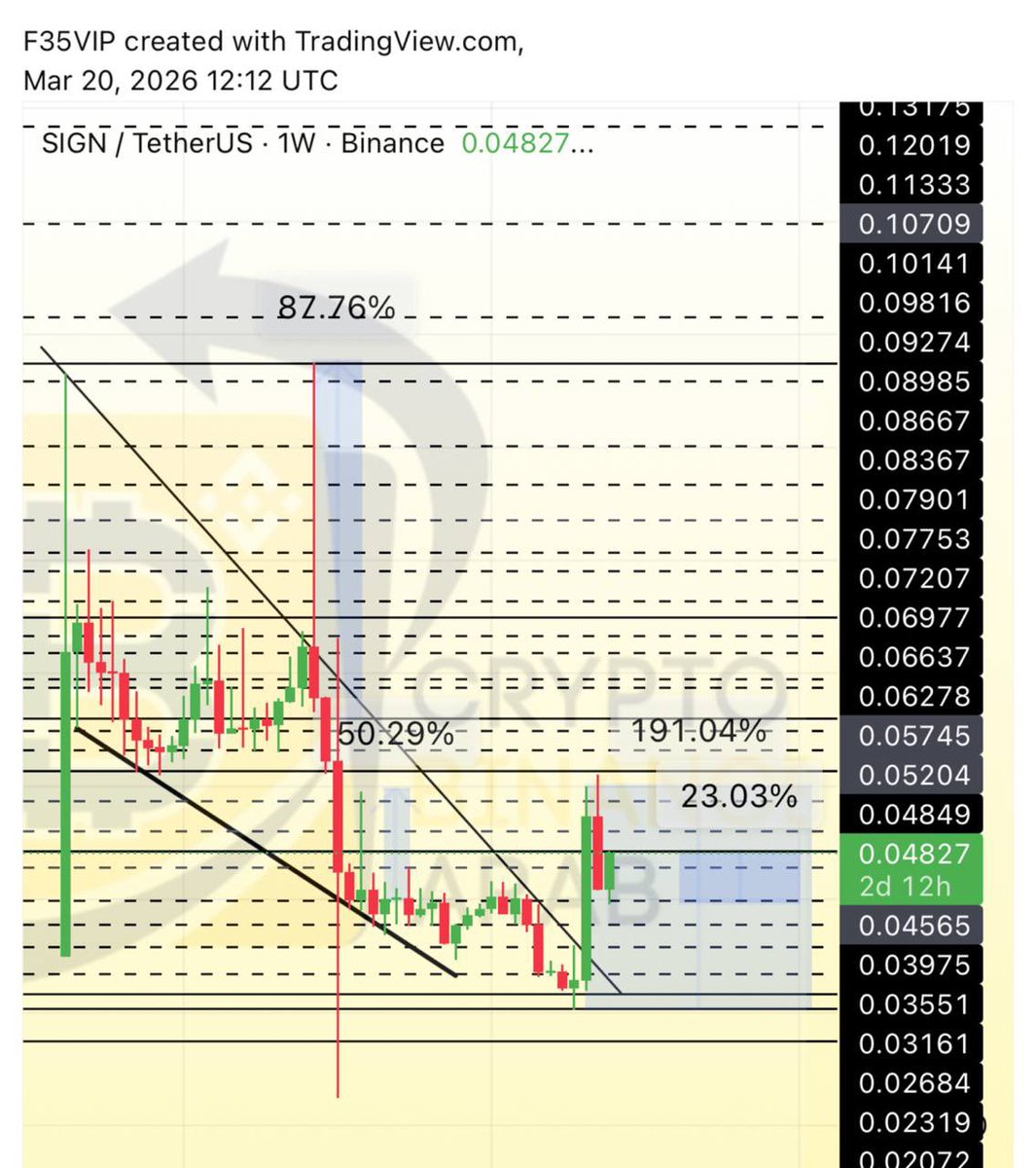 Cryptohelp90's tweet image. #SIGN $sign

شاركناها معكم يوم امس من صفر بفضل الله انطلقت وحققت حتى الان +23%✅😍😍🔥✅ مبارك عليكم😘✅
