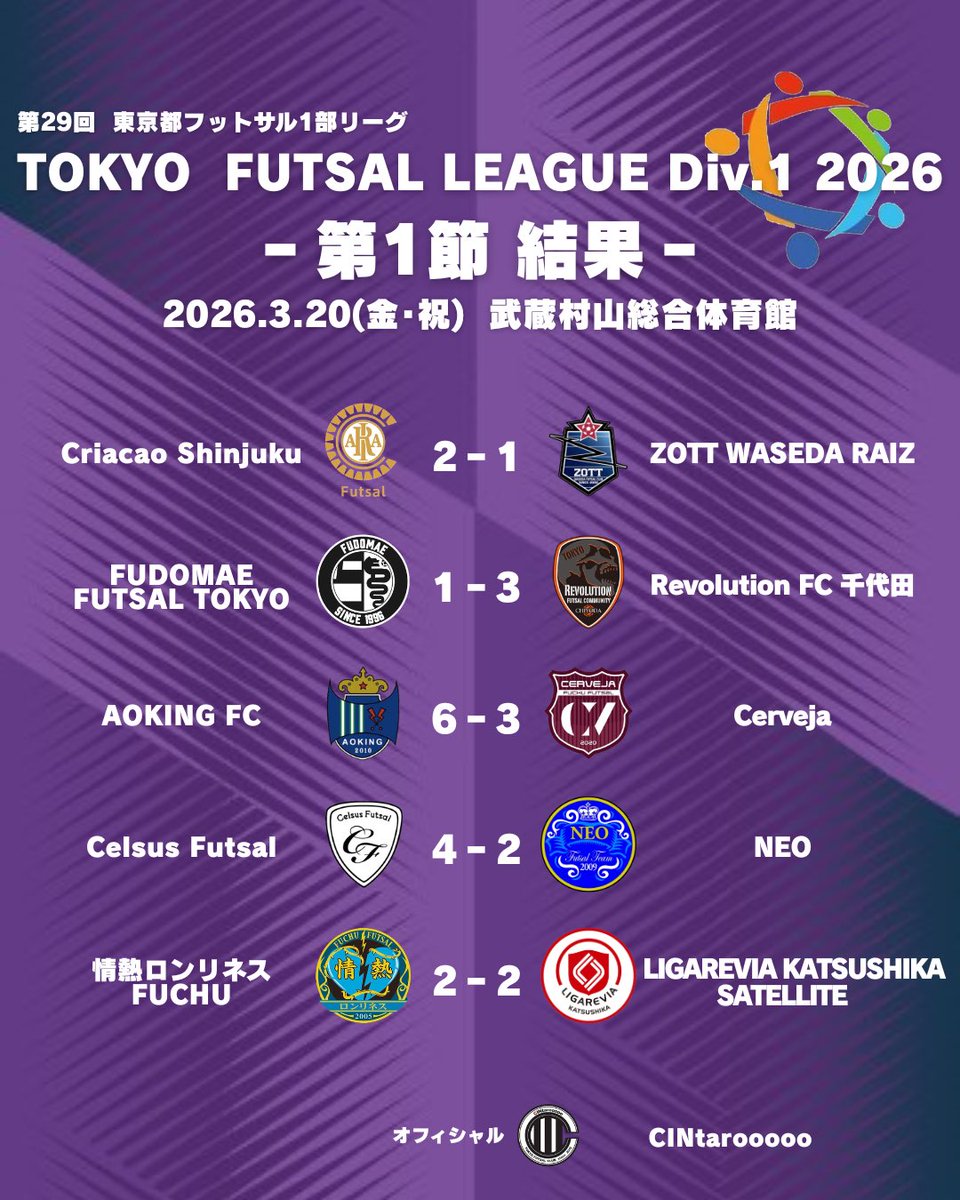【公式】東京都フットサル1部リーグ tweet media