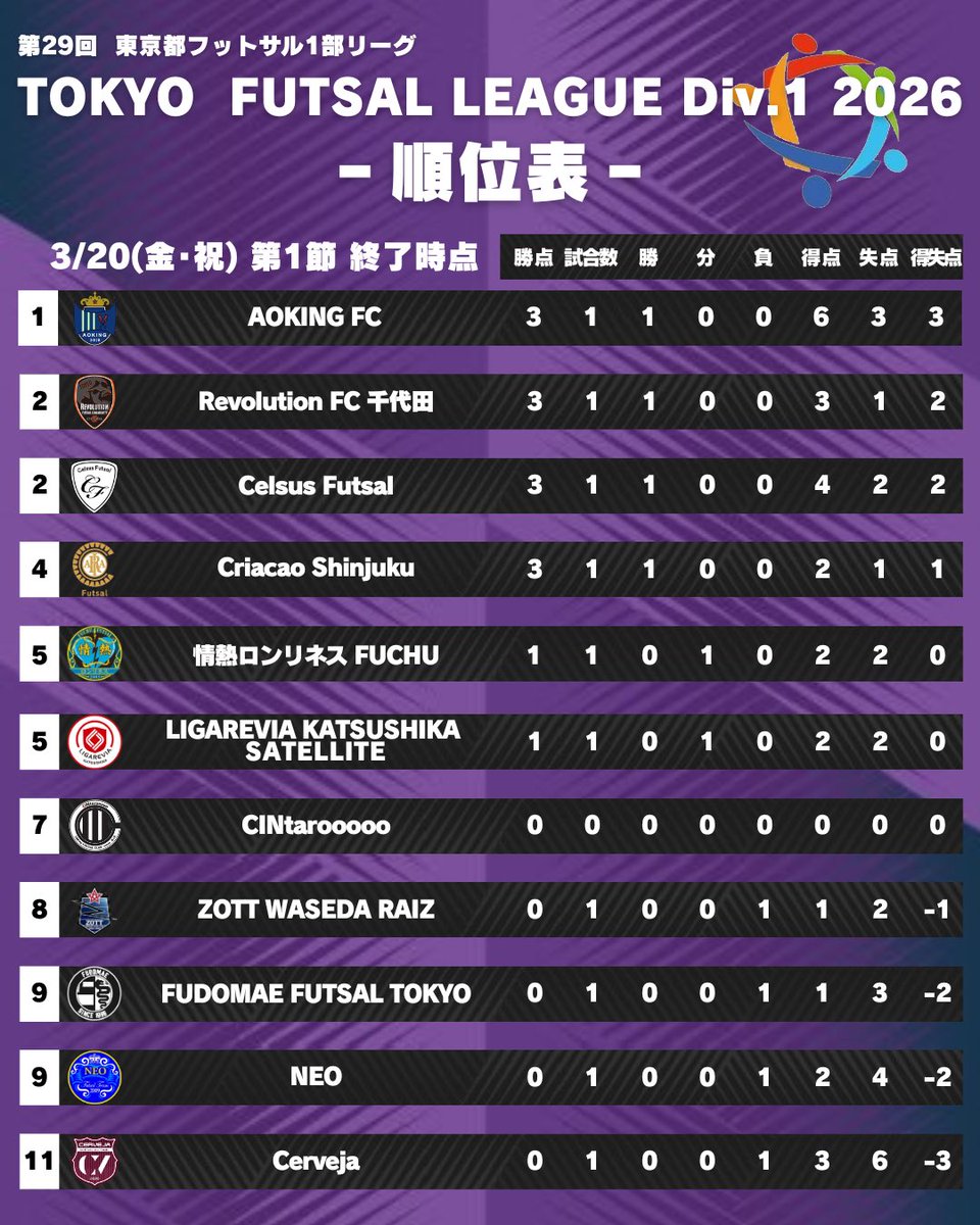 【公式】東京都フットサル1部リーグ tweet media