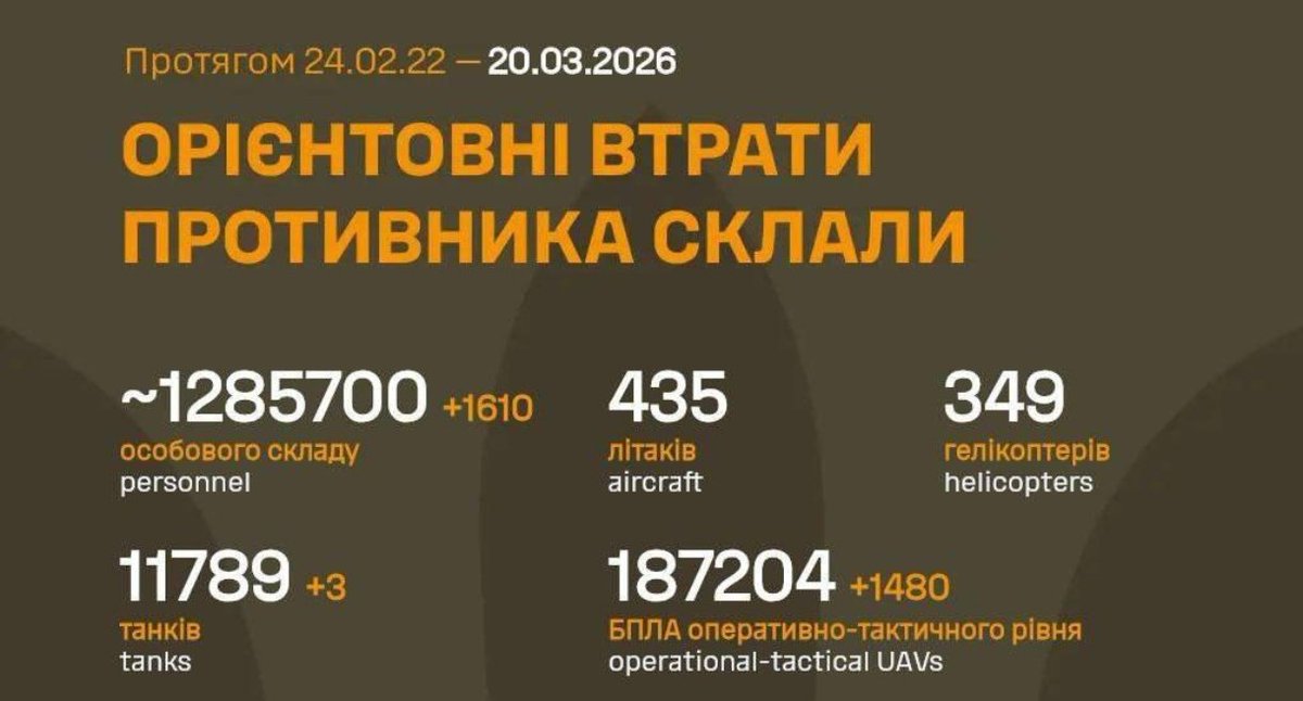 Slava240761's tweet photo. @FilonenkoOles 20 марта. Немног�� меньше https://t.co/kMEgwtjSVD