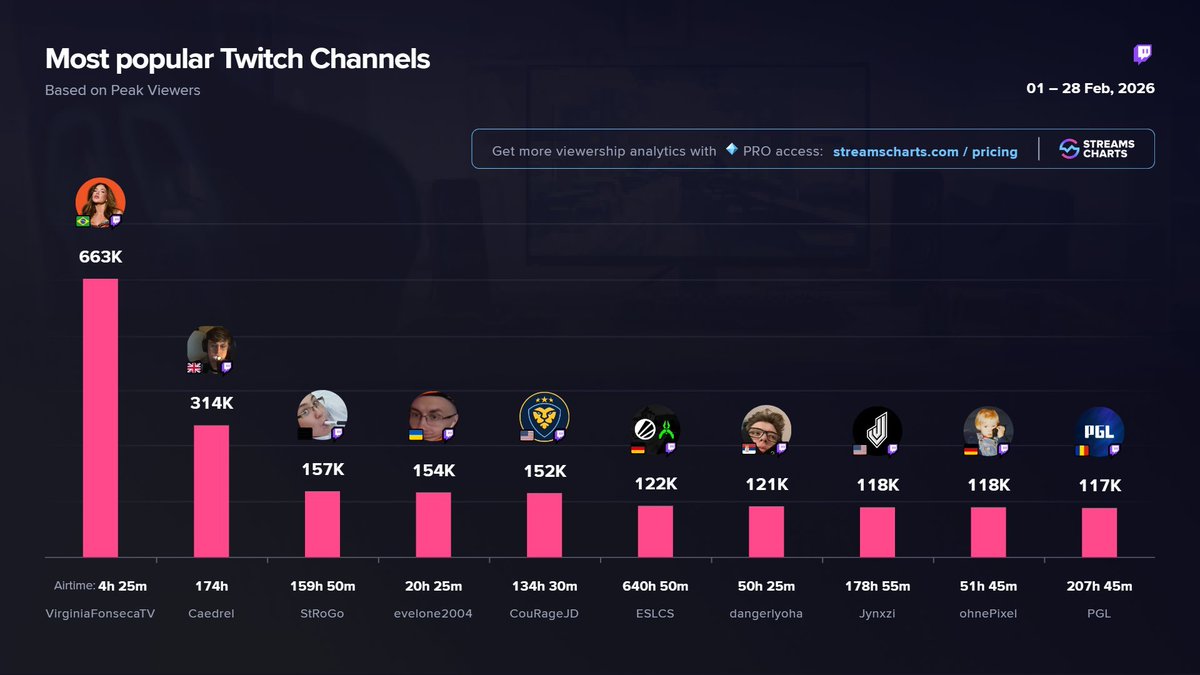 Streams Charts 🇺🇦 tweet media