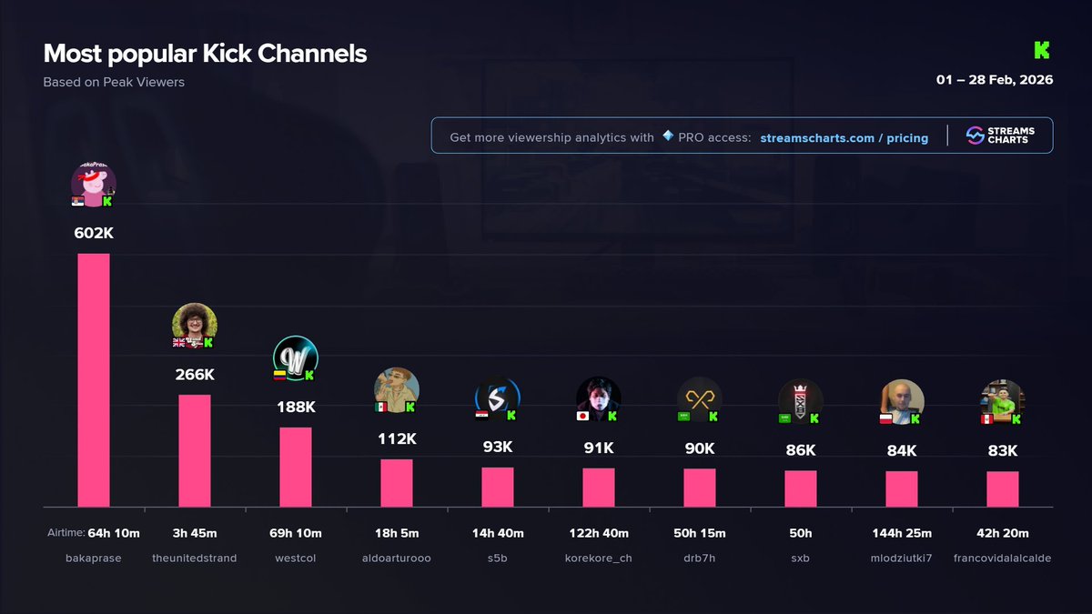 Streams Charts 🇺🇦 tweet media