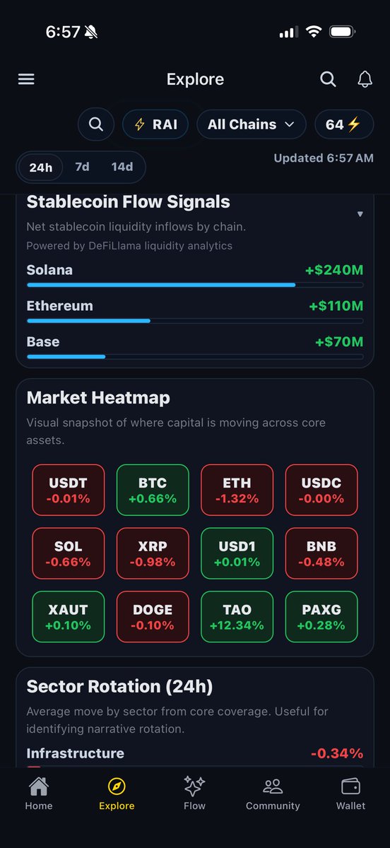 AiRudis's tweet photo. Been building in silence.

Rudis Terminal — market intelligence that tells you what the data actually means.

Market Regime. Capital Rotation. Liquidity signals. AI execution layer.

Not just a chart app. A structured read on the market.

#Crypto #AI #DeFi #OnChain https://t.co/yg2cZF5Zv4