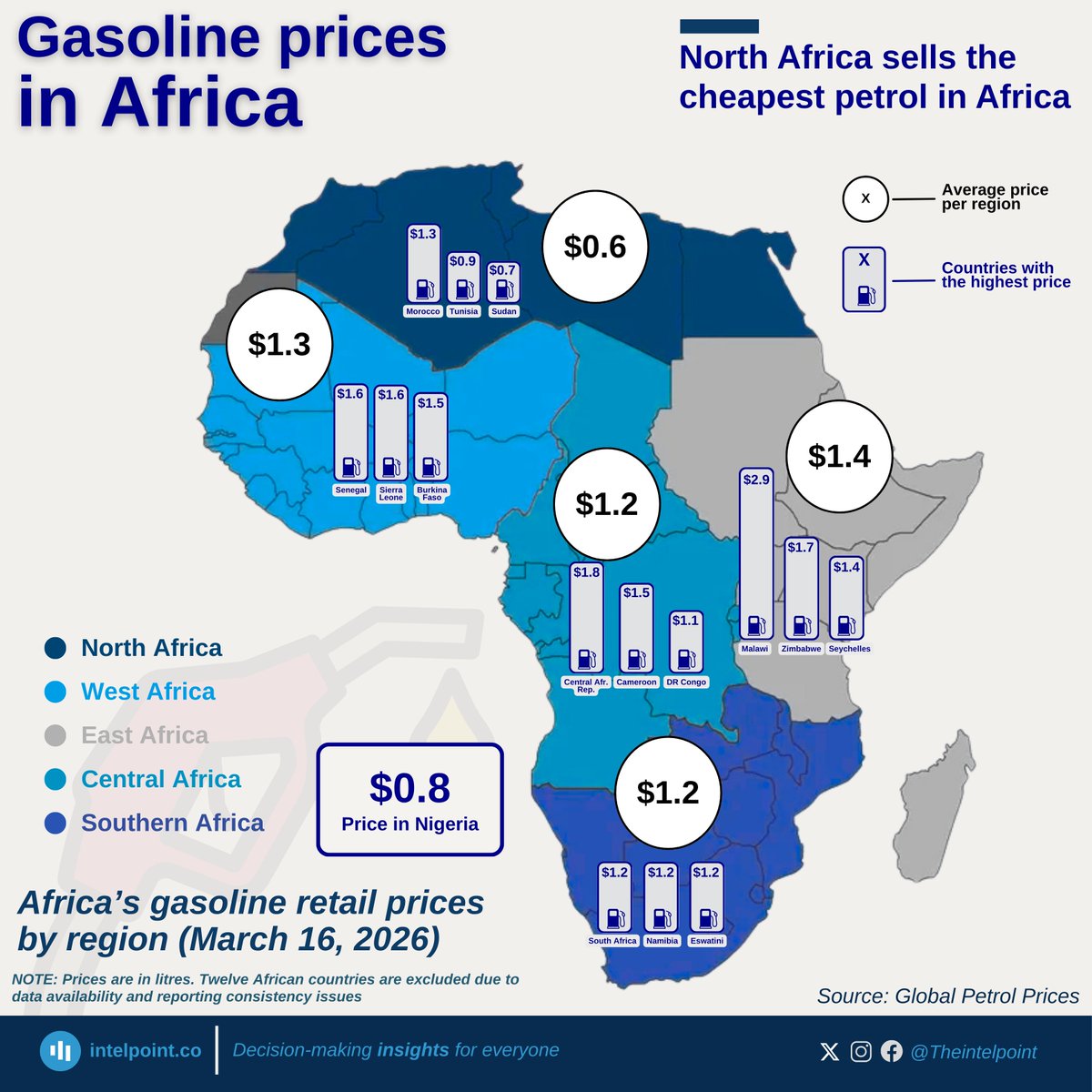 Fuel prices across Africa tell a story of sharp regional contrasts. As of March 2026,
North Africa stands out for the lowest average gasoline price at about $0.6 per litre, while other regions cluster significantly higher, ranging from $1.2 to $1.4 per litre. 

This gap