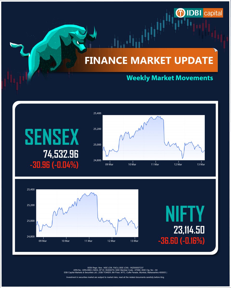 Market update is here!
#Exchange #BSE #NSE #IDBICapital

Disclaimer- lnkd.in/dDj2z6hk
