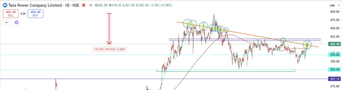 vishal_susheel's tweet image. Chart looking strong!✅

18.5% discount
Double bottom formed

No buy/sell reco

#TataPower