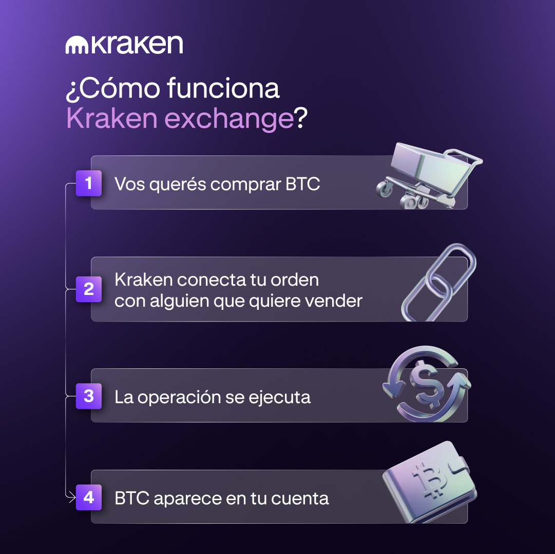 krakenfx_AR's tweet image. ¿Querés BTC?🐙 💸

Vos ponés la orden, alguien quiere vender, Kraken hace el match al toque → listo, BTC en tu cuenta.

Rápido, seguro y sin quilombo. Así de simple, millones de operaciones por día.
#Exchange #CómoFunciona #CriptoEducacion #Kraken
