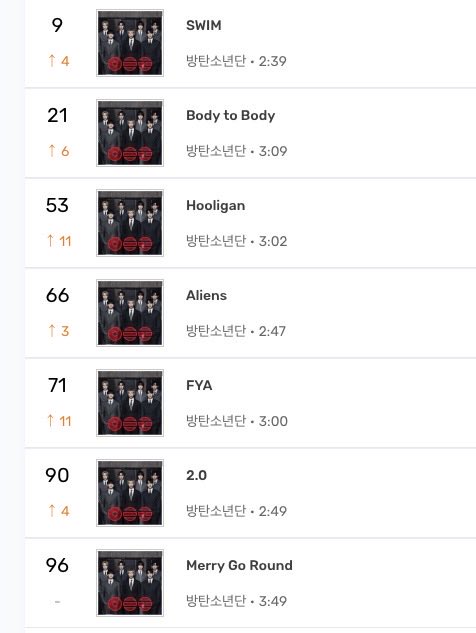 btstatsreminder's tweet image. FLO Chart - 9PM KST  

#9 SWIM (+4) *NEW PEAK* 
#21 Body to Body (+6) *NEW PEAK* 
#53 Hooligan (+11) *NEW PEAK* 
#66 Aliens (+3) *NEW PEAK*
#71 FYA (+11) *NEW PEAK*
#90 2.0 (+4) *NEW PEAK*
#96 Merry Go Round (NEW)