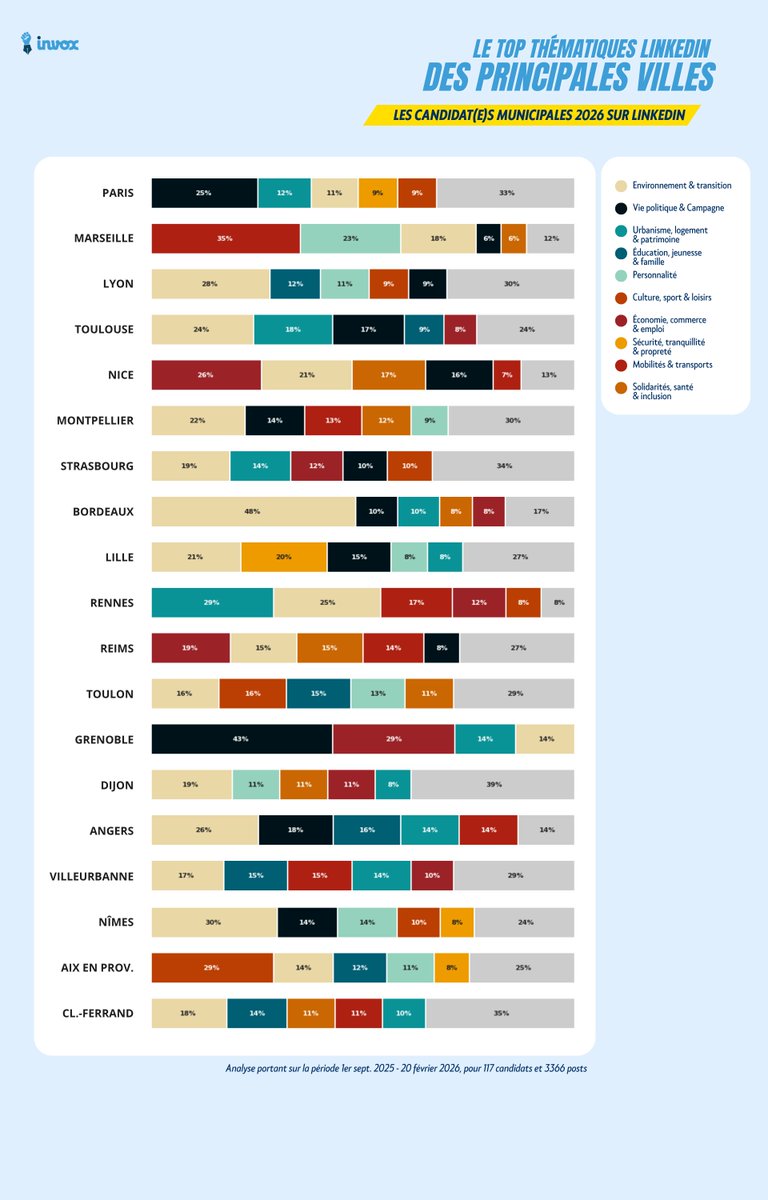 invoxfr's tweet photo. Sur LinkedIn, les thématiques des #Municipales2026 varient radicalement selon la géographie :

🌿 Bordeaux : l'environnement avant tout. 
🏛️ Grenoble : l'arène politique pure. 
🎭 Marseille &amp; Aix : la culture en tête. 
💼 Lille : le focus économie.
🧵👇 https://t.co/unyy3MZ1BS
