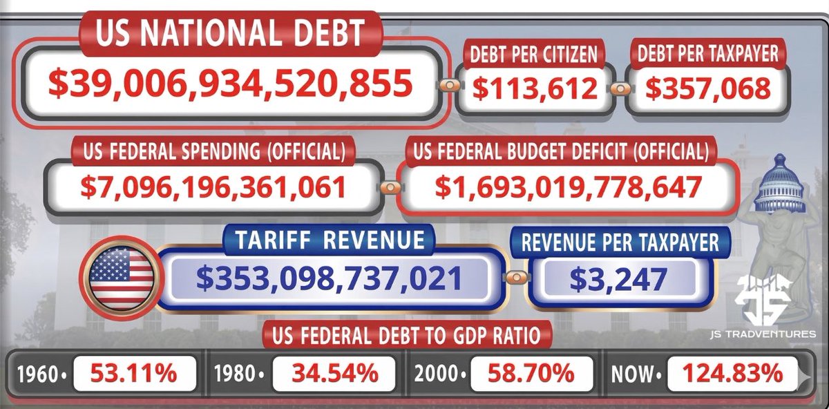 JSTradventuresX's tweet photo. US national debt = $39 TRILLION.

They're not printing to grow the economy.
They're printing to pay interest on old debt.

Oil. Food. Raw materials — all priced in USD.

Dollar weakens → costs rise → sellers raise prices.

Who pays? You. Always you. https://t.co/gz51TMTMKt