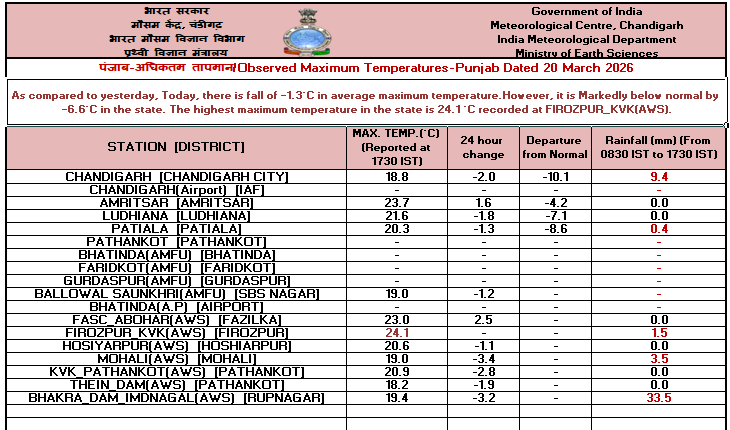 IMD Chandigarh tweet media