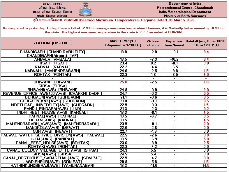 IMD Chandigarh tweet media
