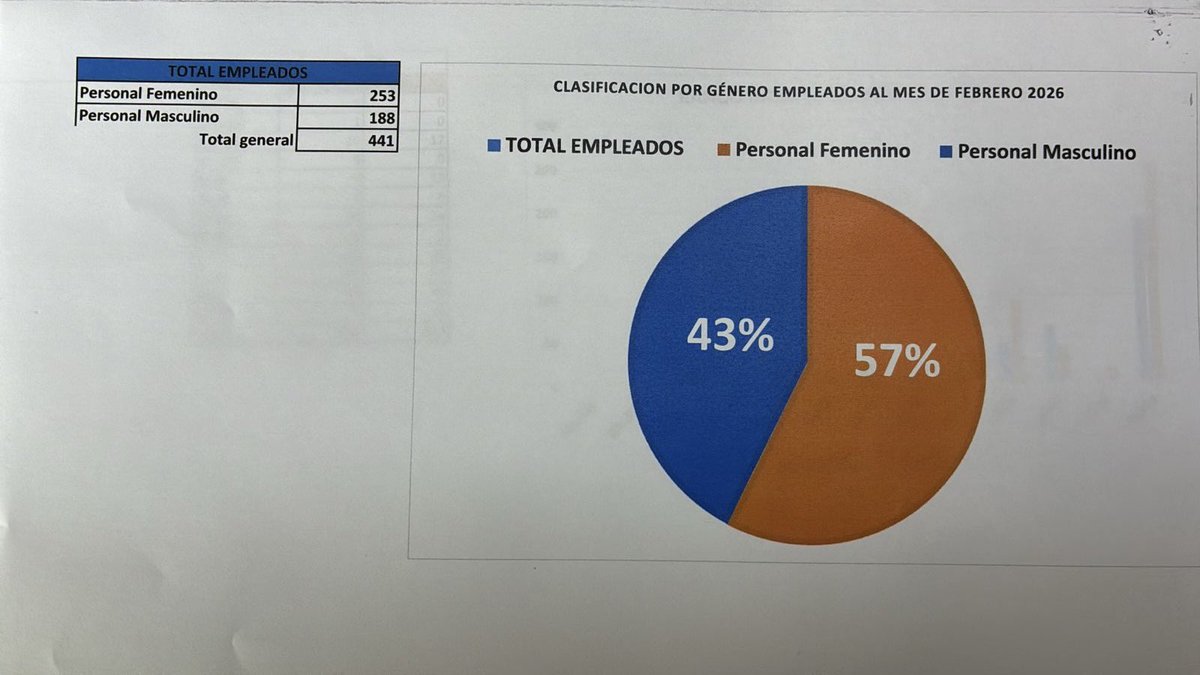Eliasbaezd's tweet photo. En la @DIDA_RDo el 57% de los colaboradores son mujeres.

Ellas son el pilar del buen servicio de la institución. https://t.co/KaNk34chmc