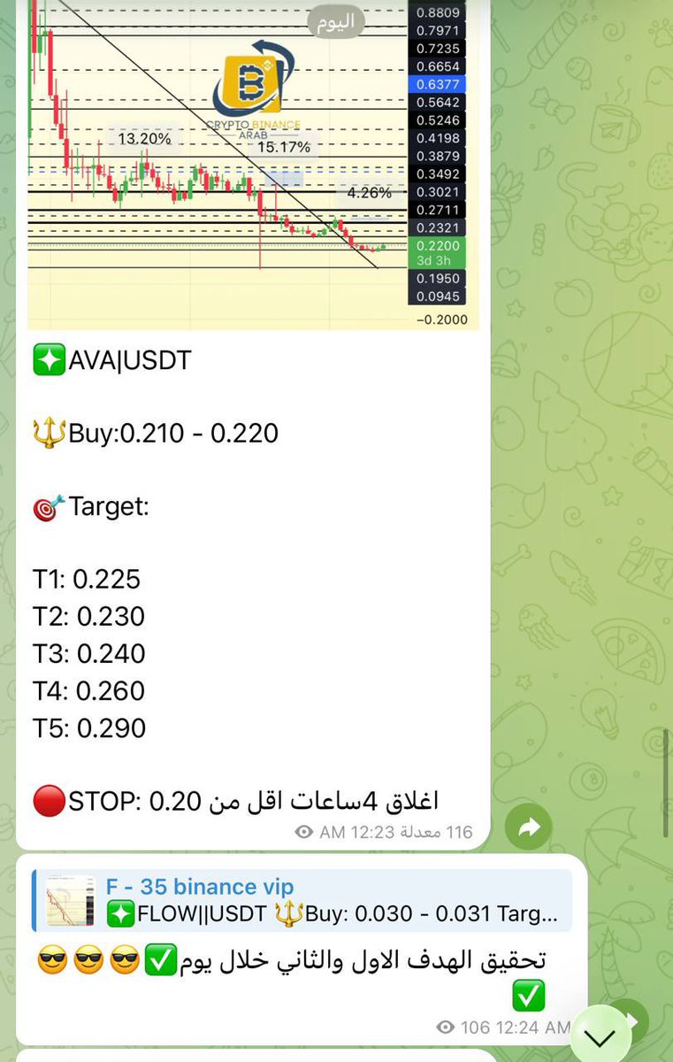 Cryptohelp90's tweet image. #SIGN $sign
+26%✅😍🔥🔥✅

ضمن الشارت المشارك معكم يوم امس تحديث مضاربي احترافي مستمر في القناه الخاصه والنتيجة امامكم بفضل الله ✅😍😘🏃🏼‍♂️‍➡️🏃‍➡️🏃🏼‍♂️‍➡️🔥😘✅

#WAXP $waxp
+16%✅😎✅🔥🔥✅

مضاربه احترافيه سريعه وتجاوز الهدف الثالث ✅😍🏃‍➡️🏃🏼‍♂️‍➡️🏃‍➡️🏃🏼‍♂️‍➡️🔥IN VIP🏃🏼‍♂️‍➡️🏃‍➡️🏃🏼‍♂️