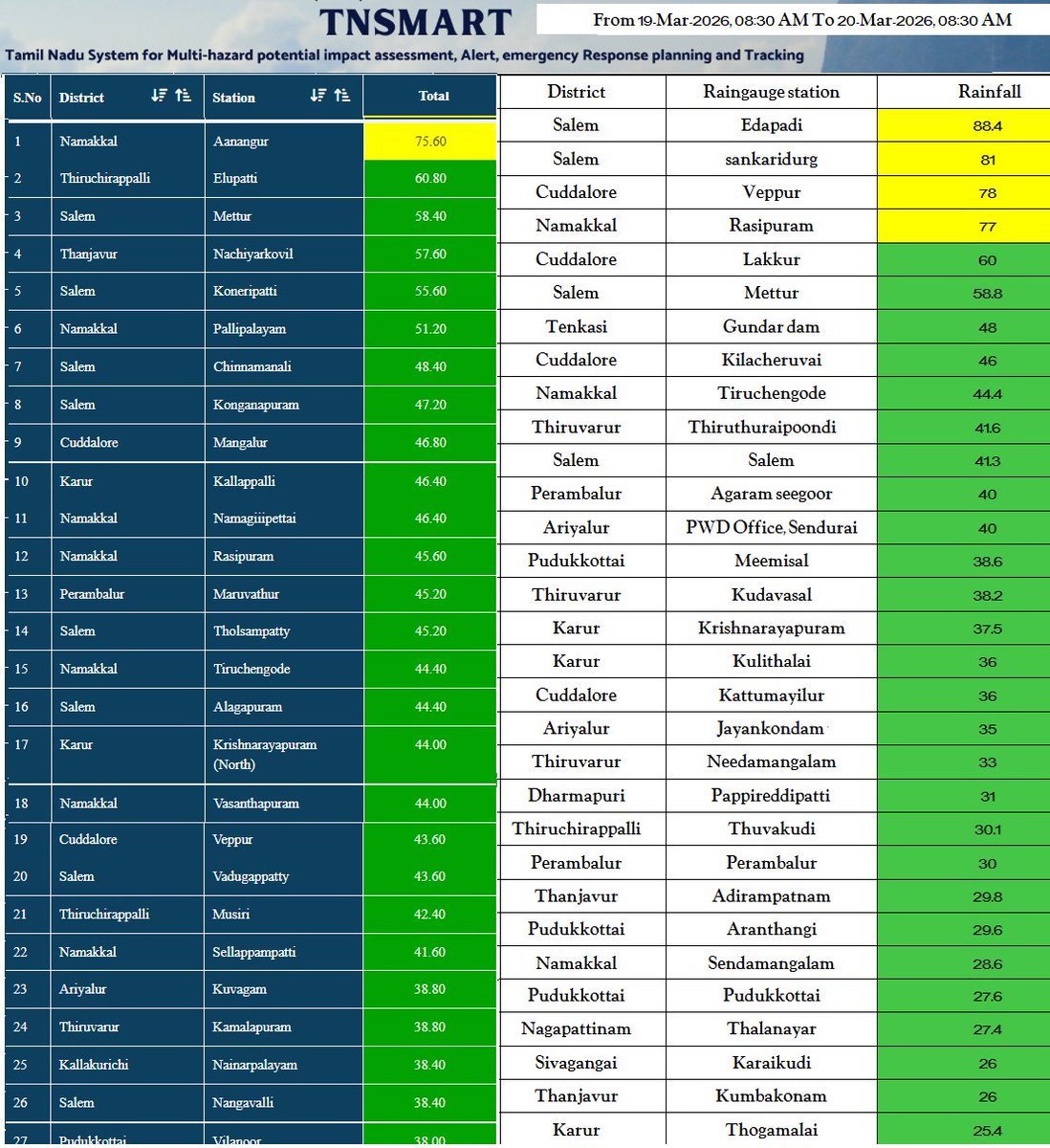 Tamil Nadu Weatherman tweet media