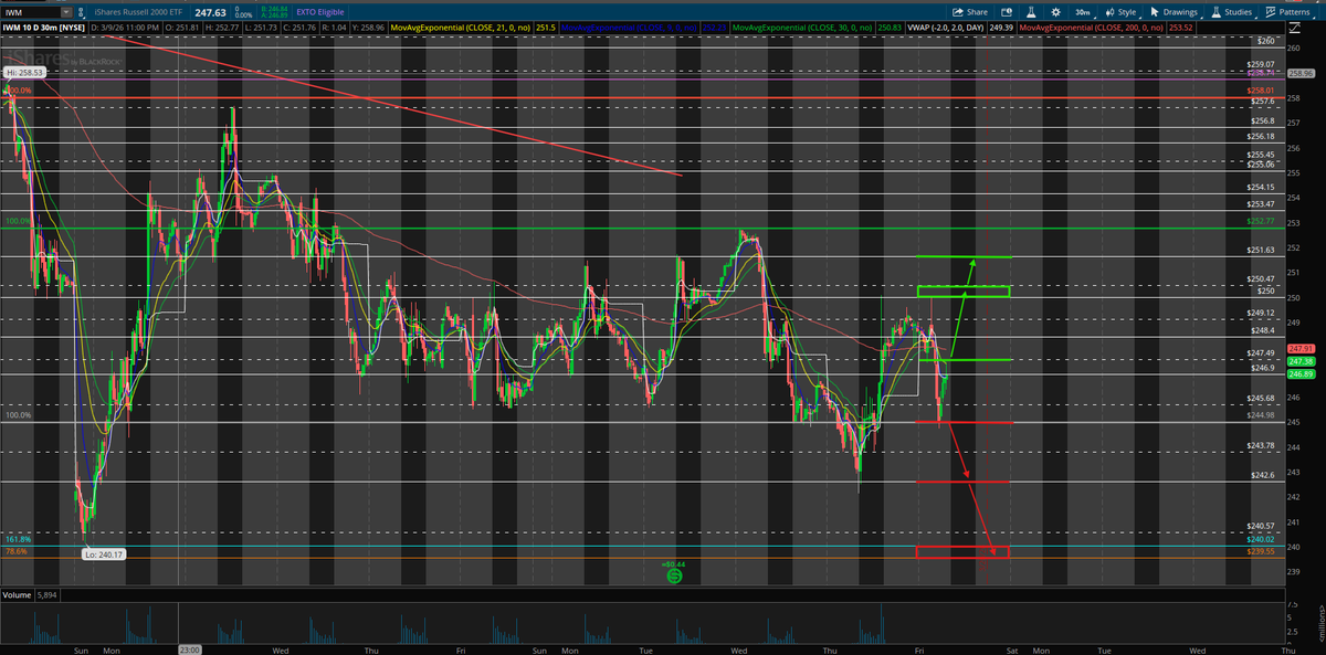 JoeyStockton7's tweet photo. 🚨 $IWM Update 🚨

Key level: $244.98.

Break &amp; hold > $247.49 → $250–250.47. Break > $250.47 → $251.63.

Break &amp; hold < $244.98 → $242.60. Lose $242.60 → $240.02–239.55.

$244.98 vs $250 = range. Break decides direction. https://t.co/uV20xH90ng