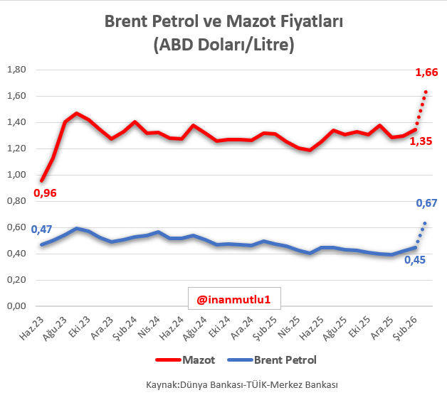 Tüm iyi niyetimle savaşı iktidar mı çıkardı? diye soranlara anlatıyorum.

TL'yi iktidar değersizleştirdi vs onları hiç tartışmadan sizin öğrendiğiniz şekilde - her şeyi dolara çevirmeyi keramet sayanların dilinden konuşacağım.

Haziran 2023'te 1 litre brent petrol 47 sent, bir
