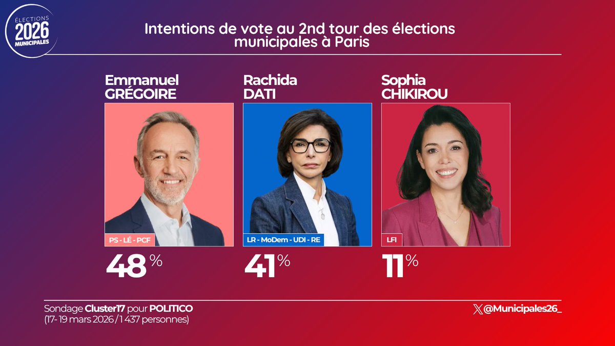 PrivPIO_PIA's tweet photo. @chikirouparis Intentions de vote à Paris - @Cluster_17 

• E. Grégoire (PS-LÉ-PCF) - 48%
• R. Dati (LR-MoDem-UDI-RE) - 41%
• S. Chikirou (LFI) - 11%

#Municipales2026 https://t.co/HRjwiu7Syb