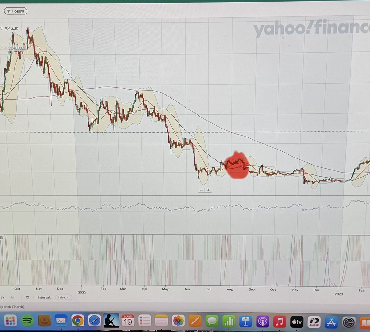 Sokrates79's tweet photo. @Diditaihuttu If we compare with 2022 i think we are at the red dot…look at sma50 https://t.co/zoiKcmbYmV