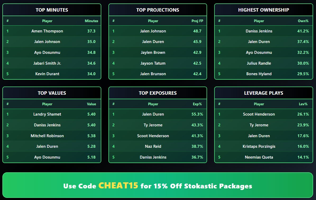 Stokastic NBA DFS tweet media