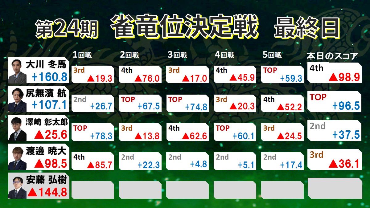 日本プロ麻雀協会 tweet media