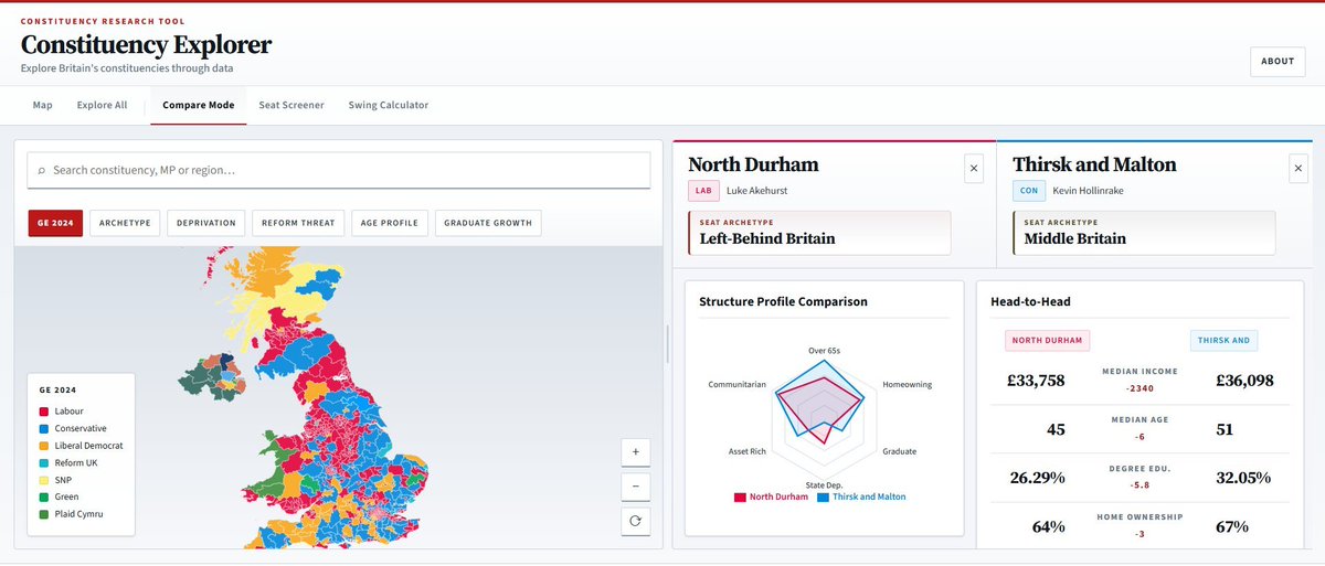 DoddsEthan's tweet photo. 🧵Bit of a side project that got out of hand: a research tool for exploring all Westminster constituencies - election results, demographics, economics, and an archetype system that tries to classify the character of every seat. 

Free, still in prototype:
https://t.co/aEQd9AY2Ma https://t.co/EDgNYTFH27