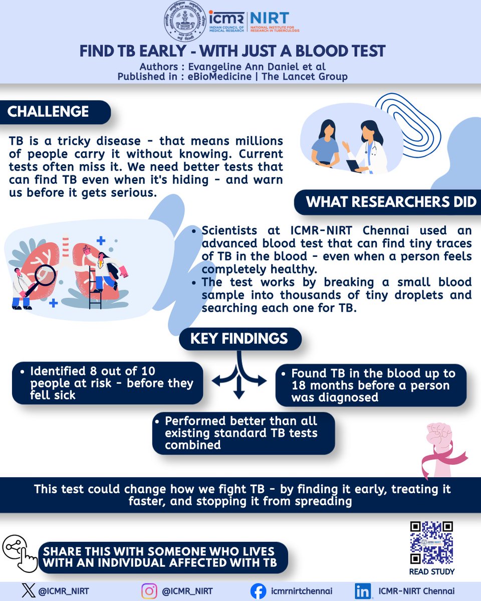 TB often shows no symptoms early-making it easy to miss and harder to control.
New research of <a href="/icmr_nirt/">ICMR-NIRT</a> suggests a simple blood test could help detect TB sooner, enabling earlier treatment and reducing its spread.
Awareness is the first step.
<a href="/ICMRDELHI/">ICMR</a> <a href="/DeptHealthRes/">Department of Health Research, MoHFW</a> <a href="/TNDPHPM/">Directorate of Public Health & Preventive Medicine</a>
