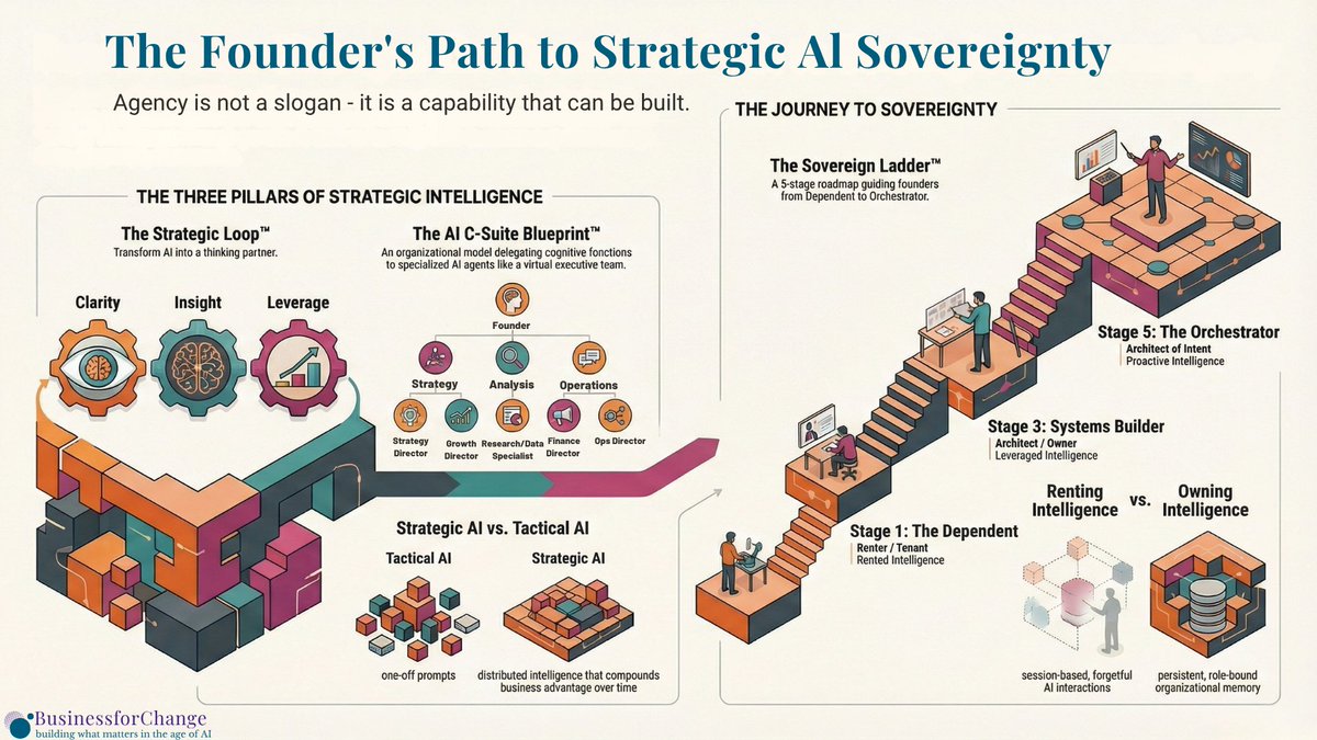 serena_vento's tweet photo. AI + a legacy operating model = a faster hamster wheel.
AI + a sovereign architecture = compounding leverage.

Same tools. Different outcomes.

Because the difference is structural.

Most people are still building on rented intelligence.

The blueprint behind the Builders’ Renaissance.
