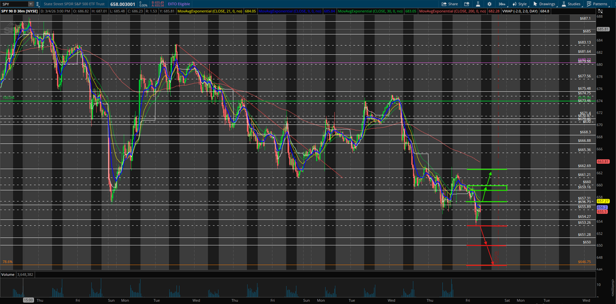 JoeyStockton7's tweet photo. 🚨 $SPY Update 🚨

Key zone: $655.89–656.73.

Break &amp; hold > $657.31 → $659.16–660. Break > $660 → $662.69.

Break &amp; hold < $653.26 → $650. Lose $650 → $646.75.

$656 zone = pivot. Hold = bounce. Lose = continuation lower. https://t.co/Est21BljsY