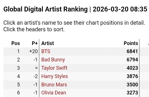Pk_bts_land's tweet photo. BTS is now the highest charting act on Global Digital Artist Ranking currently, surpassing Bad Bunny 

CONGRATULATIONS BTS https://t.co/uvqdRmg4Qq
