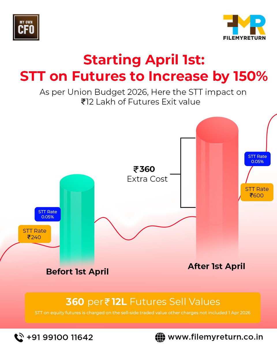 Filemyreturn2's tweet photo. 🚨 STT on Futures Increased by 150% from April 1!

Big change for traders 📉

STT on futures jumps from ₹240 → ₹600 per ₹12L trade.

💸 Extra ₹360 cost per trade
⚠️ Direct hit on your profits
Time to rethink your trading strategy.

#StockMarket #TradingIndia #STT https://t.co/HlweL0j1Gh