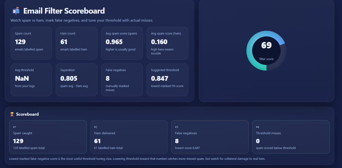 Taskinoz's tweet photo. New dashboard for my custom spam filter. Adds the ability to mark false negatives so I can gague where to set the threshold https://t.co/Cp7UaWy0Mg