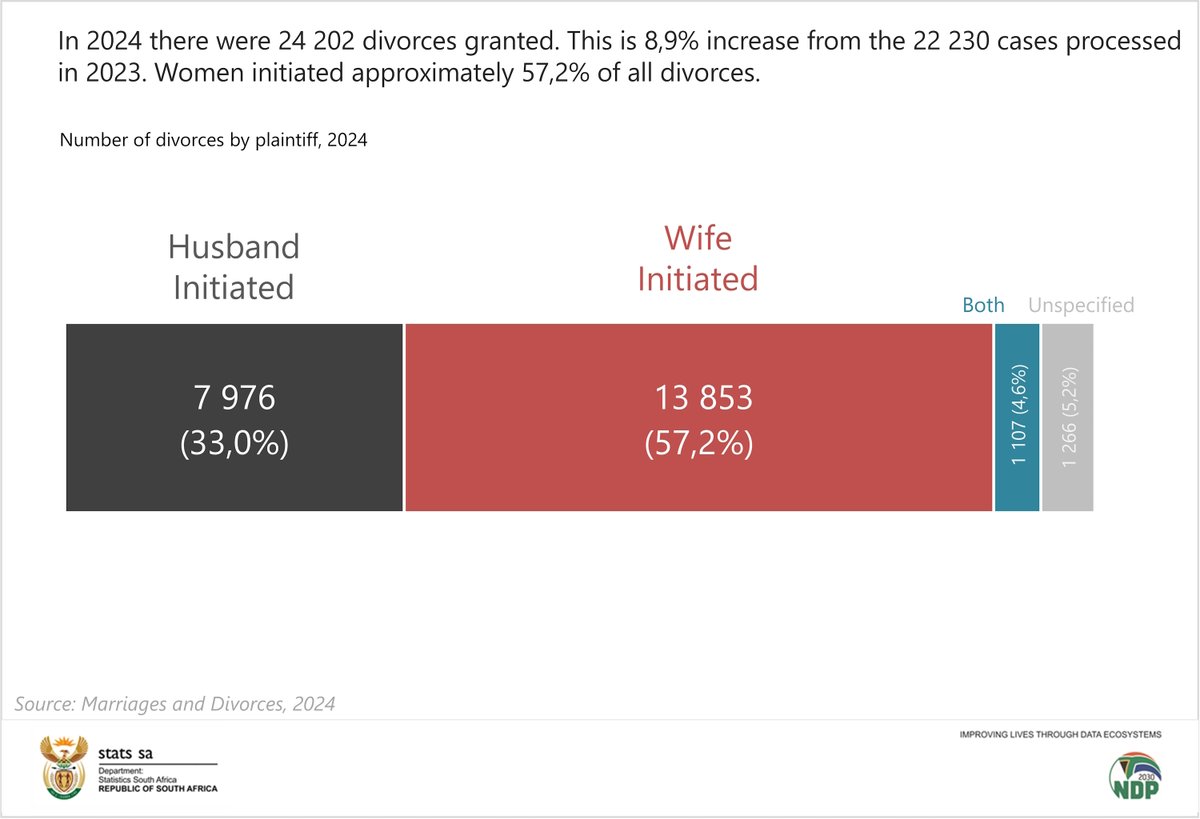 Statistics South Africa (Stats SA) tweet media